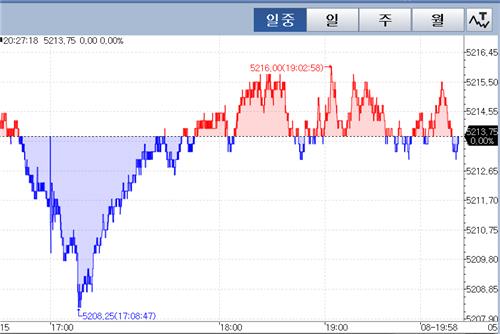 S&P500 선물, 불거진 연준 매파 목소리에 보합권_이윤구