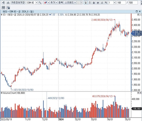 CNBC "지금이라도 사야 할 금 관련 종목과 ETF는"_배수연