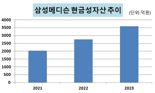 삼성메디슨 현금성자산(단기금융상품 포함) 추이