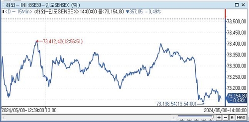 印 SENSEX지수, 0.49%↓ 73,154.80 (14:00)_전선정
