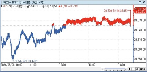 [대만증시-마감] 연준 매파적 발언에도 상승 마감_전선정