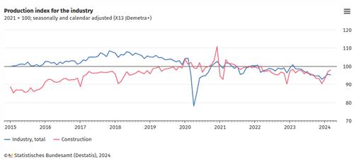 독일 3월 산업생산 전월비 0.4%↓…예상치 상회(상보)_강수지