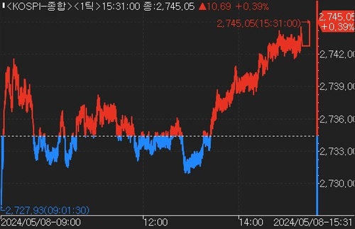 단기 급등 소화하며 코스피 추가 상승…LB인베 상한가_한상민