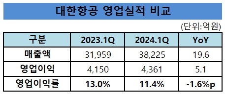 사업량 늘어 비용 증가…대한항공, 수익성 뒷걸음질_유수진