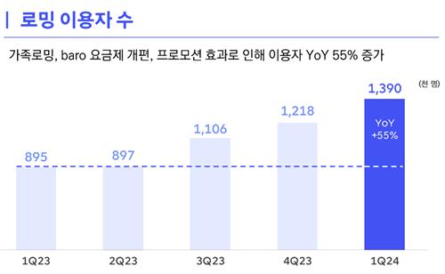 SK텔레콤 로밍 이용자 수