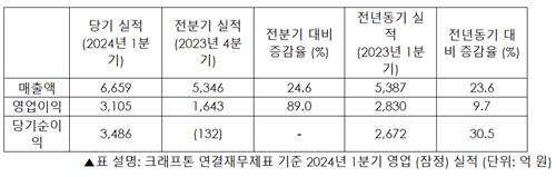 크래프톤, 역대 최대 분기 매출 달성…개발사 투자 속도_피혜림