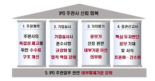 IPO 제도 손질 나선 금감원…"주관사 독립성 확보"_정필중