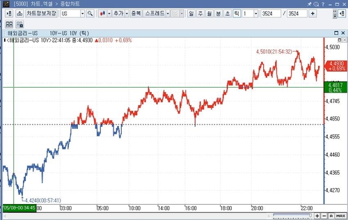 美 국채가 하락…매파적 연준 발언에 금리 반등_임하람