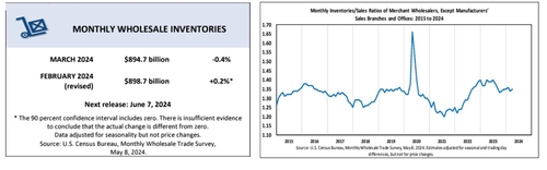 미 3월 도매재고 전월대비 0.4% 감소…월가 예상 부합_임하람