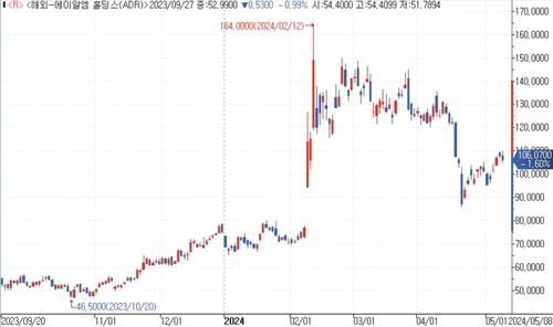 Arm, 시간외서 주가 7% 급락…매출 가이던스 실망_김성진