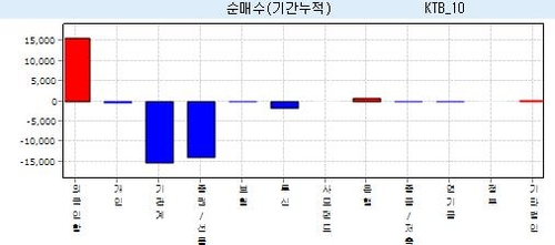 [노현우의 채권분석] 영국에 거는 기대 등 커브 주시_노현우