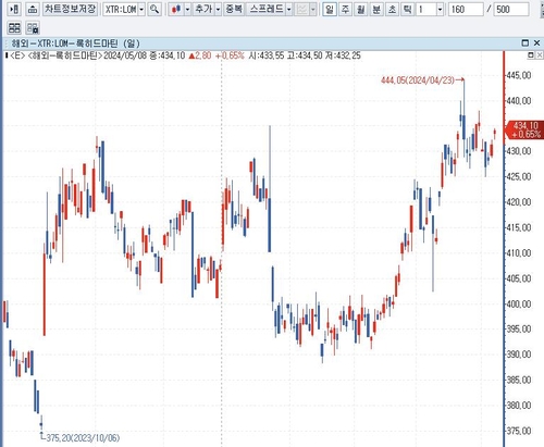 美 방산업체 록히드 마틴, 86억 달러 규모 화포 시스템 수주_배수연