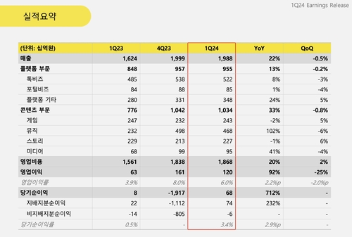 카카오, 1Q 영업익 1천203억·92%↑…시장 전망치 부합_피혜림