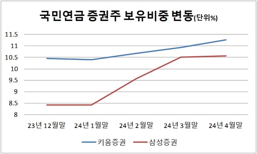 국민연금이 선택한 '밸류업' 증권주는 키움·삼성證_송하린