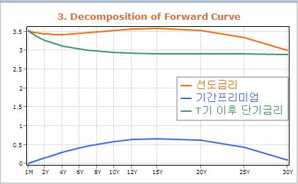 얼마나 더 늦춰질까…한국 선도금리에 녹아든 인하심리는_손지현