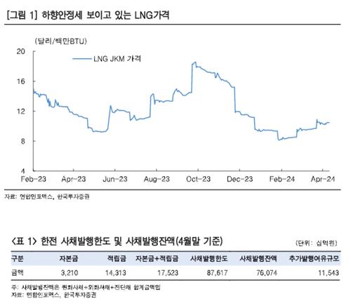 "한전채 발행여유 11.5조…조달 문제 제한될 것"_김정현