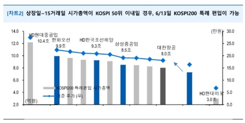 "HD현대마린, 스퀴즈로 코스피200 편입 가능성"_송하린