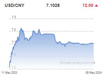 위안화 0.02% 절하 고시…7.1028위안(상보)_전선정