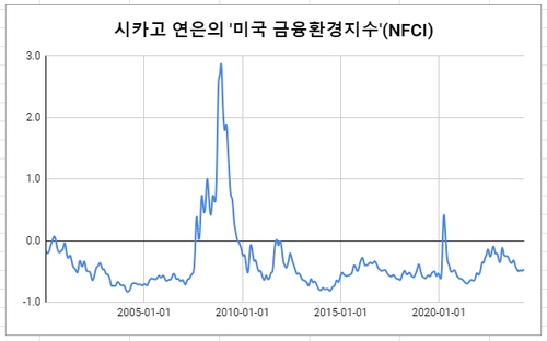 데이터 출처: 시카고 연은.