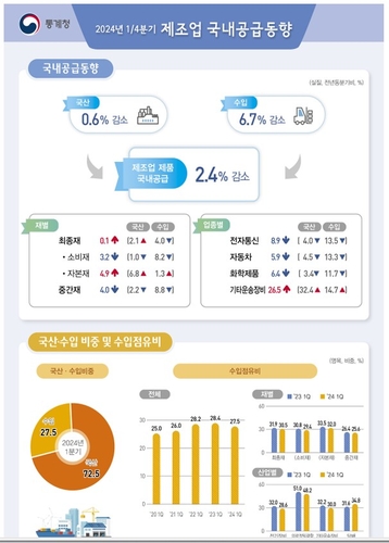 올해 1분기 제조업 국내공급 2.4% 감소…3분기째 마이너스_박준형