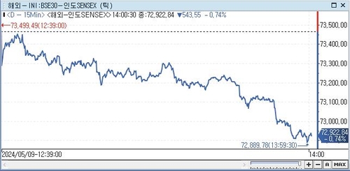印 SENSEX지수, 0.74%↓ 72,922.84 (14:00)_전선정
