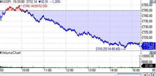 외국인 선물 매도세에 코스피 1.20% 하락 마감_박형규