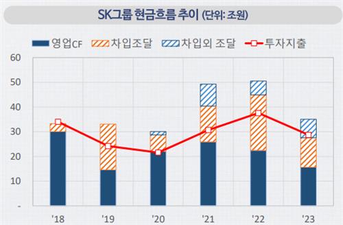 SK그룹 현금흐름 추이
