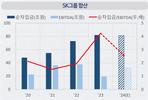 SK그룹 순차입금과 EBITDA 추이