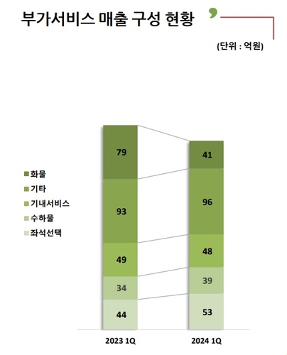 '역대 최대 매출' 티웨이항공, 부가서비스 기여는 줄었다_유수진