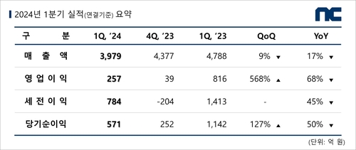 엔씨소프트, 1Q 영업익 257억·68%↓…전망치는 웃돌아_피혜림