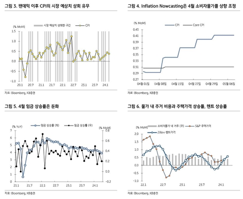 "4월 美 CPI, 우려할 필요 없다"…확신 나오는 이유는_윤은별