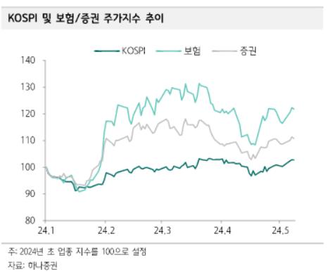 "증권보다는 보험株…양호한 1분기 실적 예상"_서영태