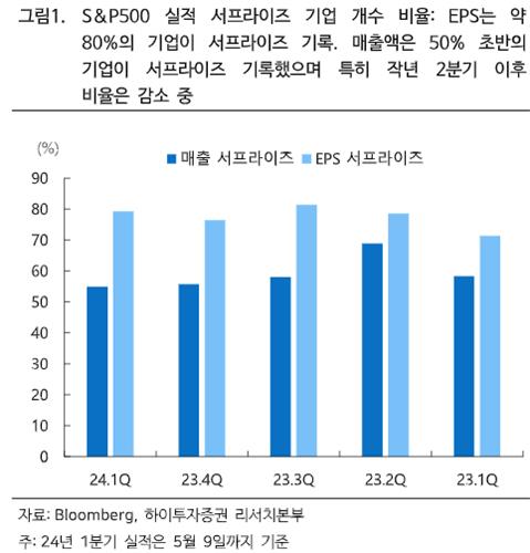 "美 기업 EPS 강세…가이던스 상향없다면 보수적 접근 필요"_온다예