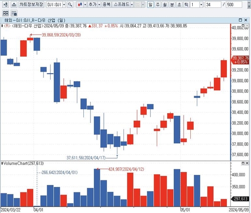 다우지수가 이달 들어 S&P500 보다 양호한 까닭은_배수연