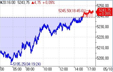 S&P500 선물 상승 지속…고용 둔화에 금리 인하 기대_강수지