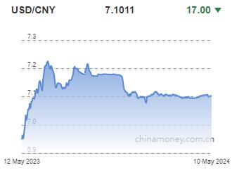 위안화 0.02% 절상 고시…7.1011위안(상보)_전선정