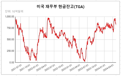 데이터 출처: 미 재무부.