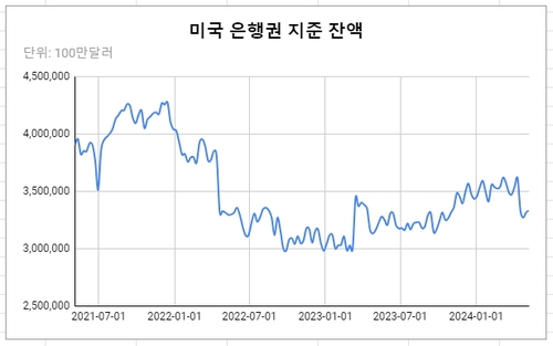 데이터 출처: 연준.