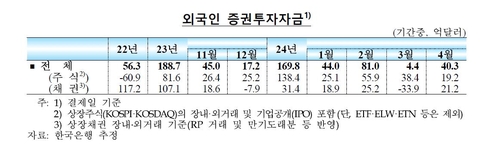 외국인 증권투자자금 6개월 연속 순유입…4월 40억3천만 달러_이규선