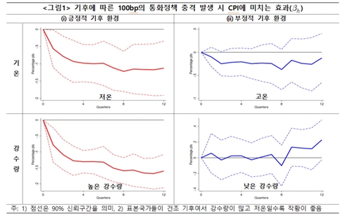 IMF "기후發 인플레 금리 대응 효과↓…침체 부작용 고려해야"_오진우
