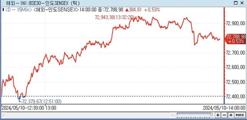 印 SENSEX지수, 0.53%↑ 72,788.98 (14:00)_전선정