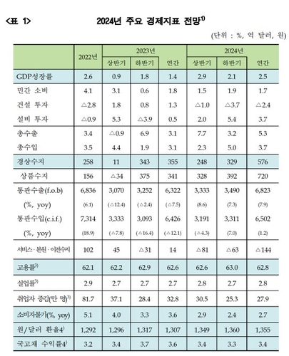 금융硏, 올해 경제성장률 전망치 '2.1%→2.5%' 대폭 상향_윤슬기