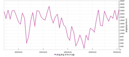 독일 최대 교역국은 이제 '미국'…'디리스킹'에 중국과 자리바꿈_배수연