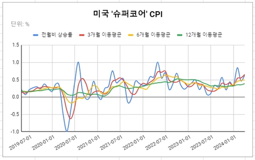 데이터 출처: 미 노동부.