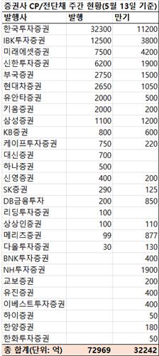 지난주 증권사 CP·전단채 7조2천969억 발행…금주 만기 3조2천242억_박형규