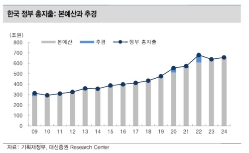 "윤 대통령 '건전재정' 발언, 국채 발행 긴장 완화"_송하린