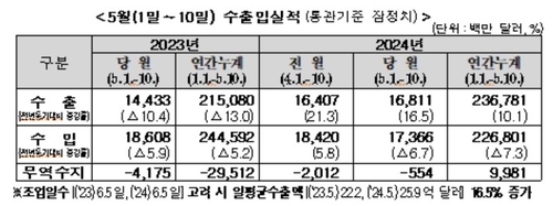 5월 1~10일 수출 16.5%↑…반도체 비중 17.9%·4.2%p↑(종합)_박준형