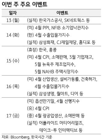 "美 CPI 앞두고 국내증시 관망세 부각…개별 기업 실적에 초점"_온다예