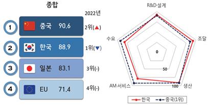 국가별 조선산업 경쟁우위 진단결과