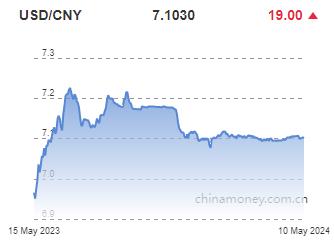 위안화 0.03% 절하 고시…7.1030위안(상보)_전선정